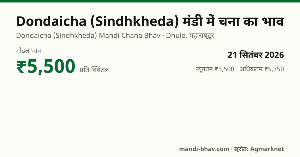 Dondaicha (Sindhkheda) मंडी में चना का भाव 21 सितंबर 2026: मोडल ₹5,500 प्रति क्विंटल, भाव के रुझान का चार्ट