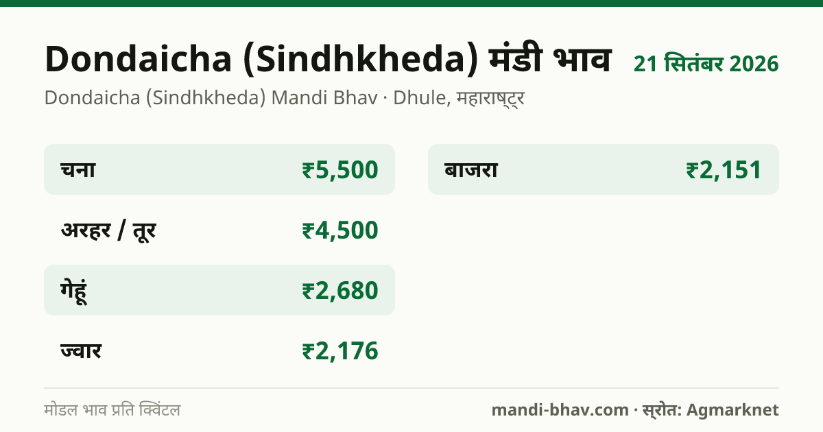Dondaicha (Sindhkheda) मंडी भाव 21 सितंबर 2026: फसलवार मोडल रेट प्रति क्विंटल