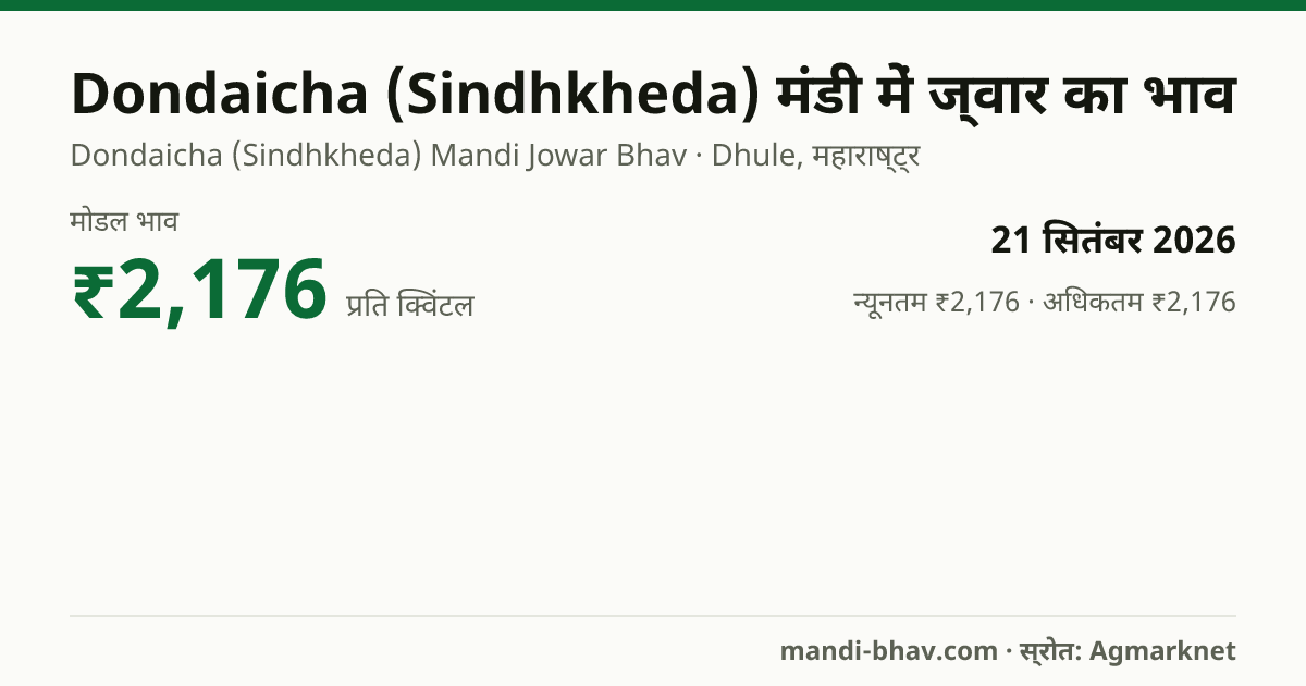 Dondaicha (Sindhkheda) मंडी में ज्वार का भाव 21 सितंबर 2026: मोडल ₹2,176 प्रति क्विंटल, भाव के रुझान का चार्ट