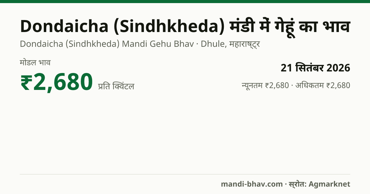 Dondaicha (Sindhkheda) मंडी में गेहूं का भाव 21 सितंबर 2026: मोडल ₹2,680 प्रति क्विंटल, भाव के रुझान का चार्ट