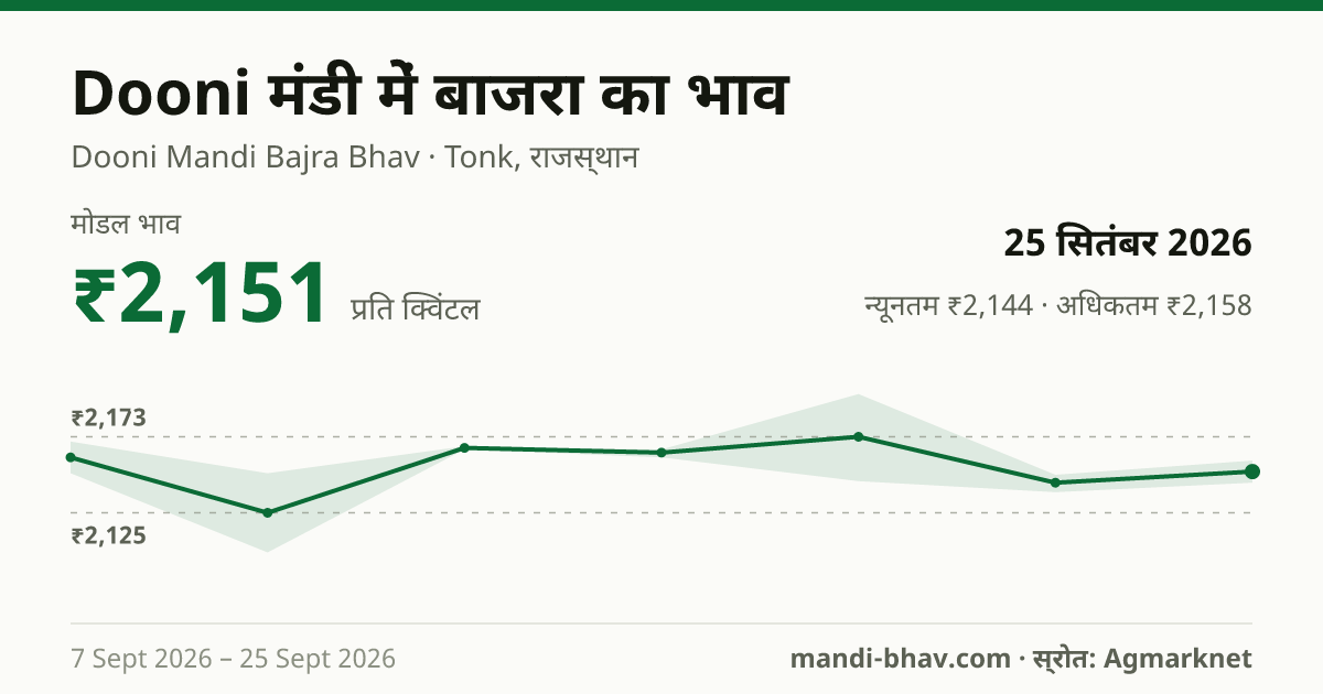 Dooni मंडी में बाजरा का भाव 25 सितंबर 2026: मोडल ₹2,151 प्रति क्विंटल, भाव के रुझान का चार्ट