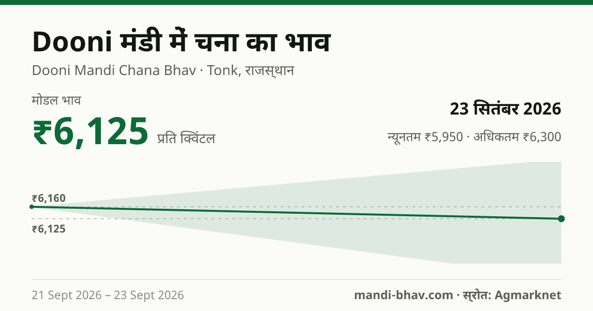 Dooni मंडी में चना का भाव 23 सितंबर 2026: मोडल ₹6,125 प्रति क्विंटल, भाव के रुझान का चार्ट