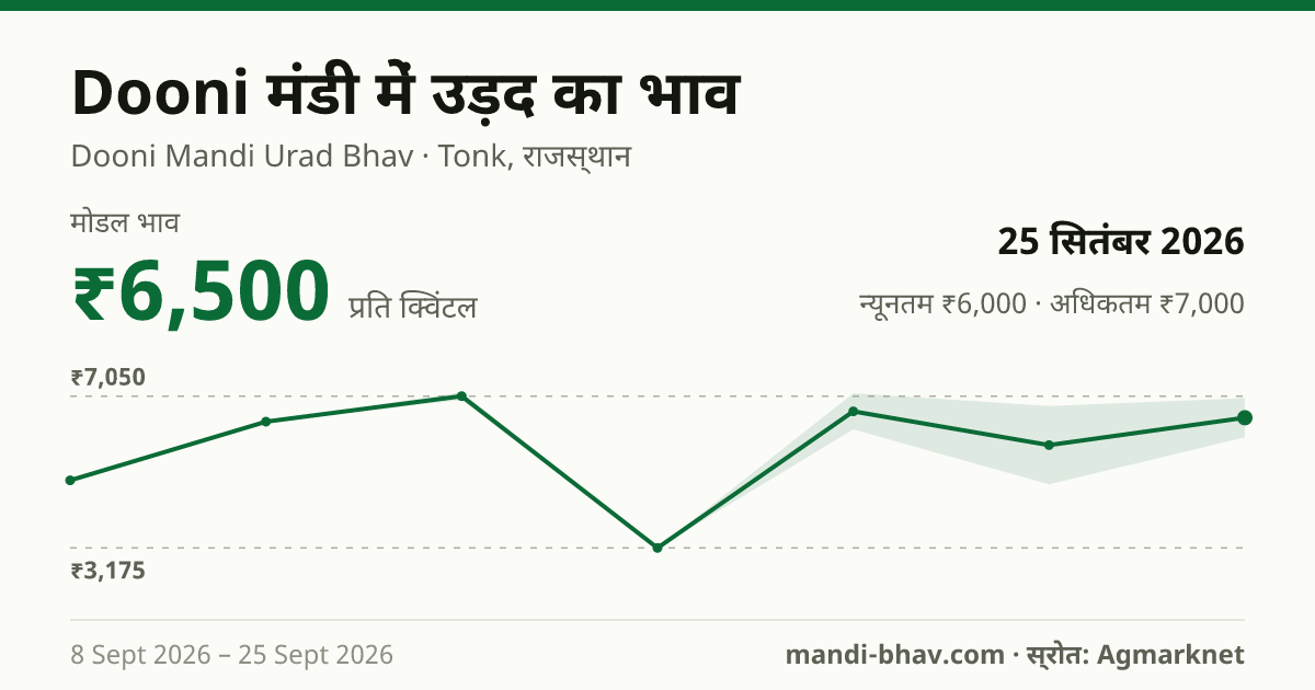 Dooni मंडी में उड़द का भाव 25 सितंबर 2026: मोडल ₹6,500 प्रति क्विंटल, भाव के रुझान का चार्ट