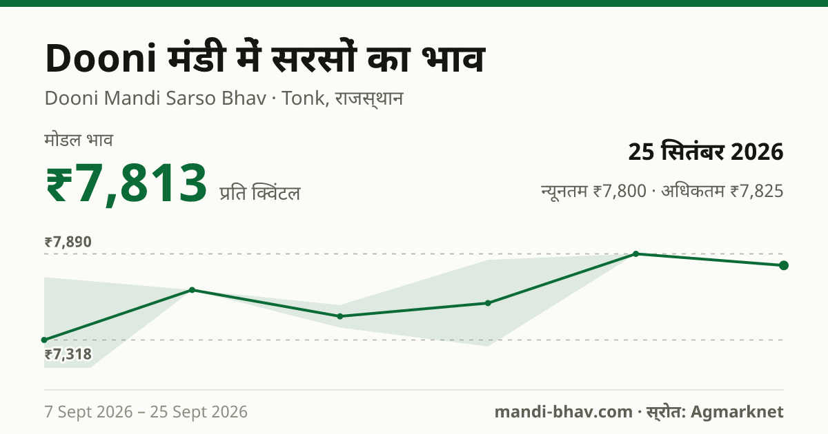 Dooni मंडी में सरसों का भाव 25 सितंबर 2026: मोडल ₹7,813 प्रति क्विंटल, भाव के रुझान का चार्ट