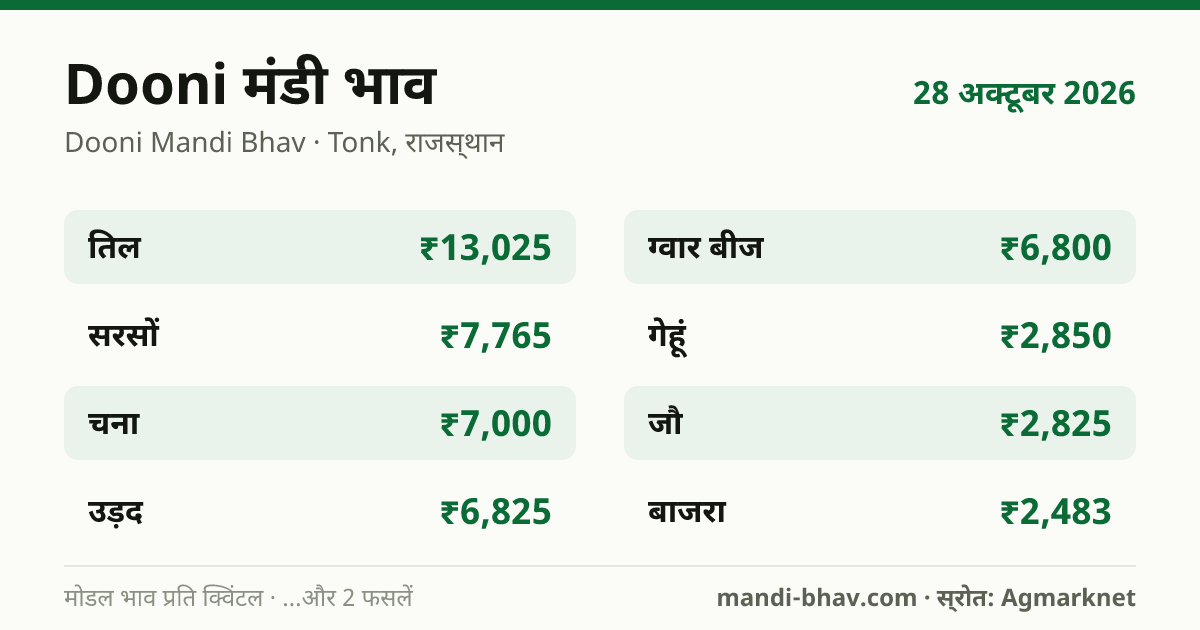 Dooni मंडी भाव 28 अक्टूबर 2026: फसलवार मोडल रेट प्रति क्विंटल