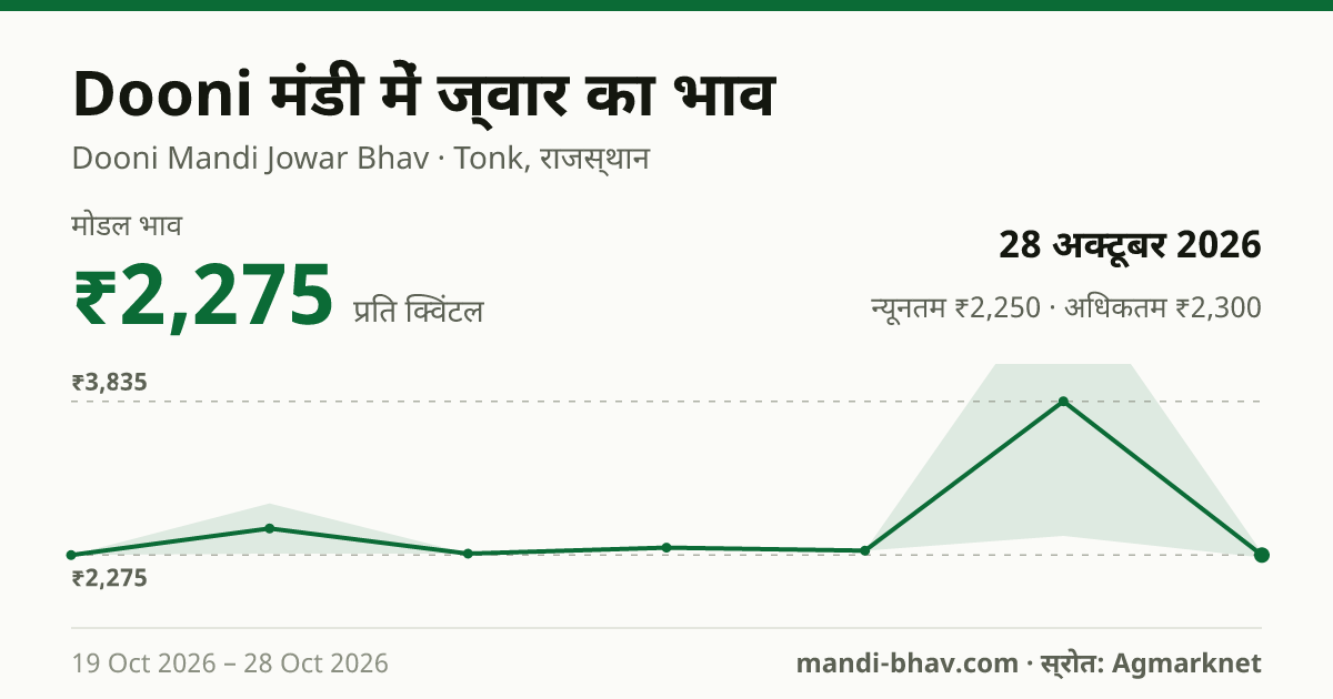 Dooni मंडी में ज्वार का भाव 28 अक्टूबर 2026: मोडल ₹2,275 प्रति क्विंटल, भाव के रुझान का चार्ट