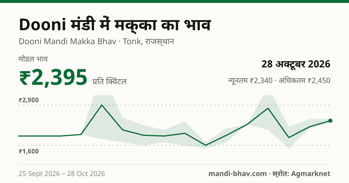 Dooni मंडी में मक्का का भाव 28 अक्टूबर 2026: मोडल ₹2,395 प्रति क्विंटल, भाव के रुझान का चार्ट