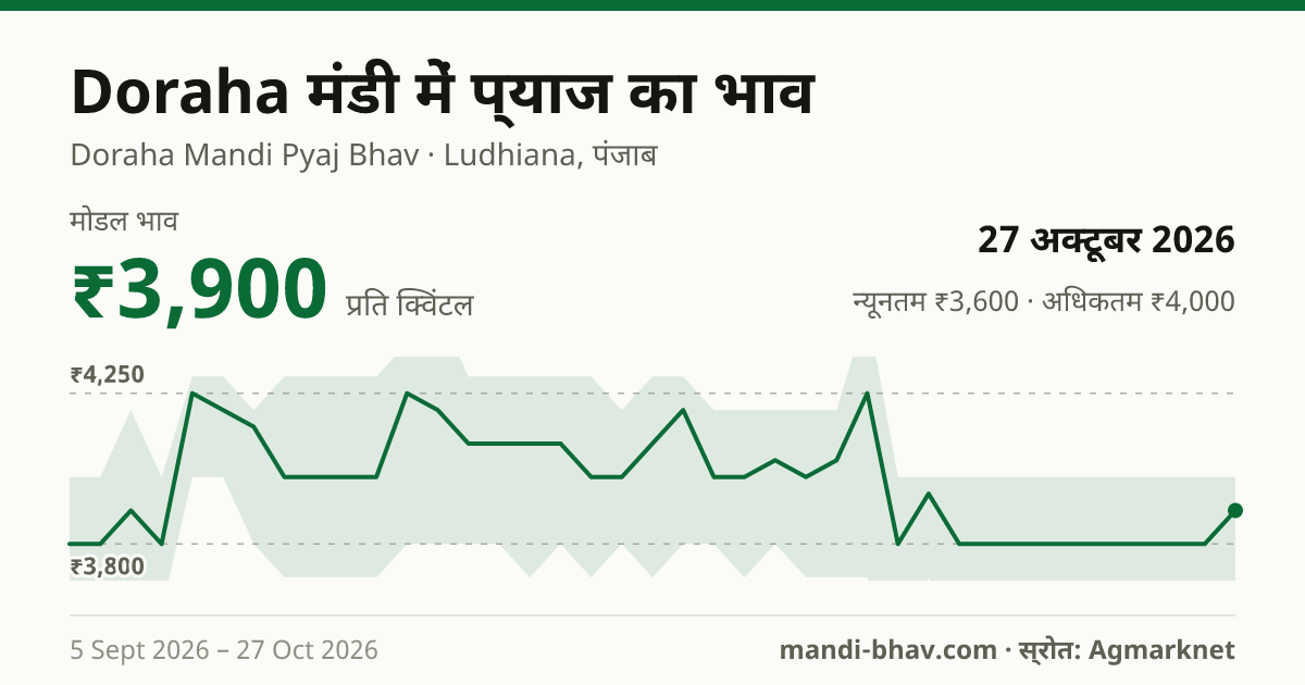 Doraha मंडी में प्याज का भाव 27 अक्टूबर 2026: मोडल ₹3,900 प्रति क्विंटल, भाव के रुझान का चार्ट