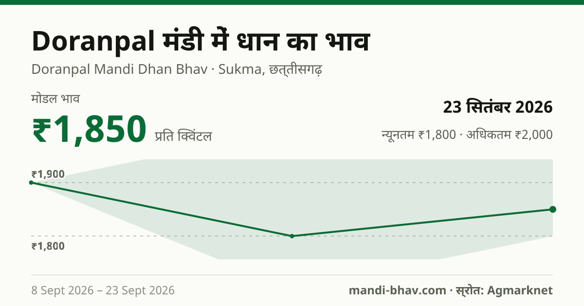 Doranpal मंडी में धान का भाव 23 सितंबर 2026: मोडल ₹1,850 प्रति क्विंटल, भाव के रुझान का चार्ट