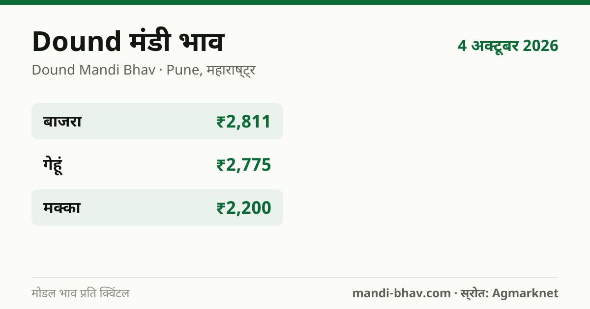 Dound मंडी भाव 4 अक्टूबर 2026: फसलवार मोडल रेट प्रति क्विंटल