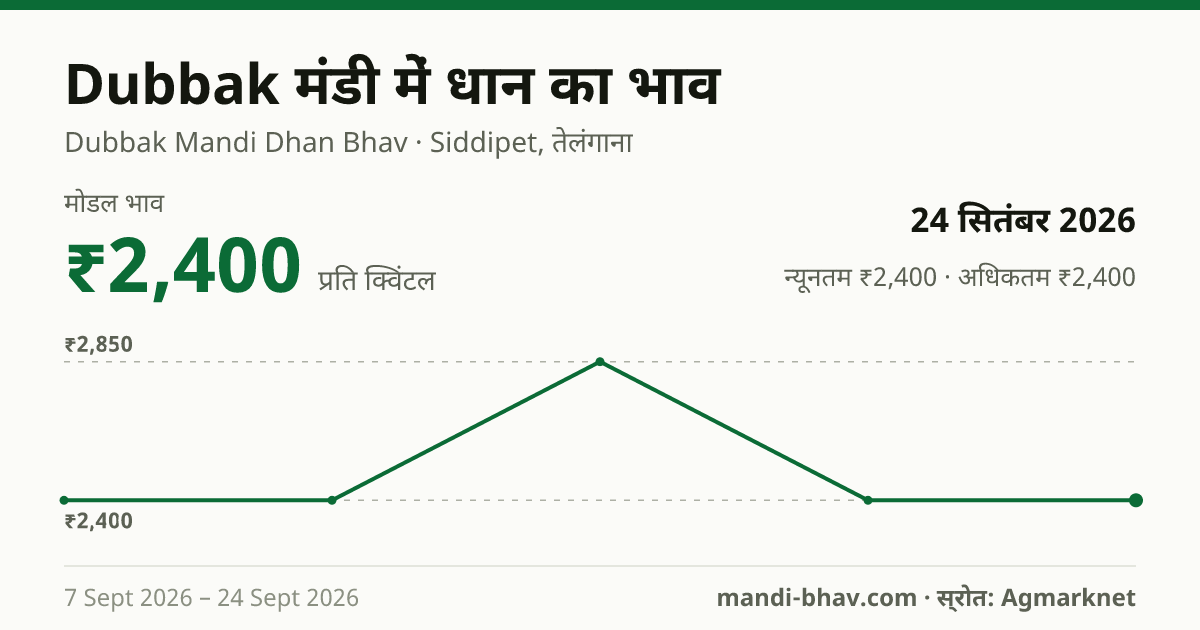 Dubbak मंडी में धान का भाव 24 सितंबर 2026: मोडल ₹2,400 प्रति क्विंटल, भाव के रुझान का चार्ट