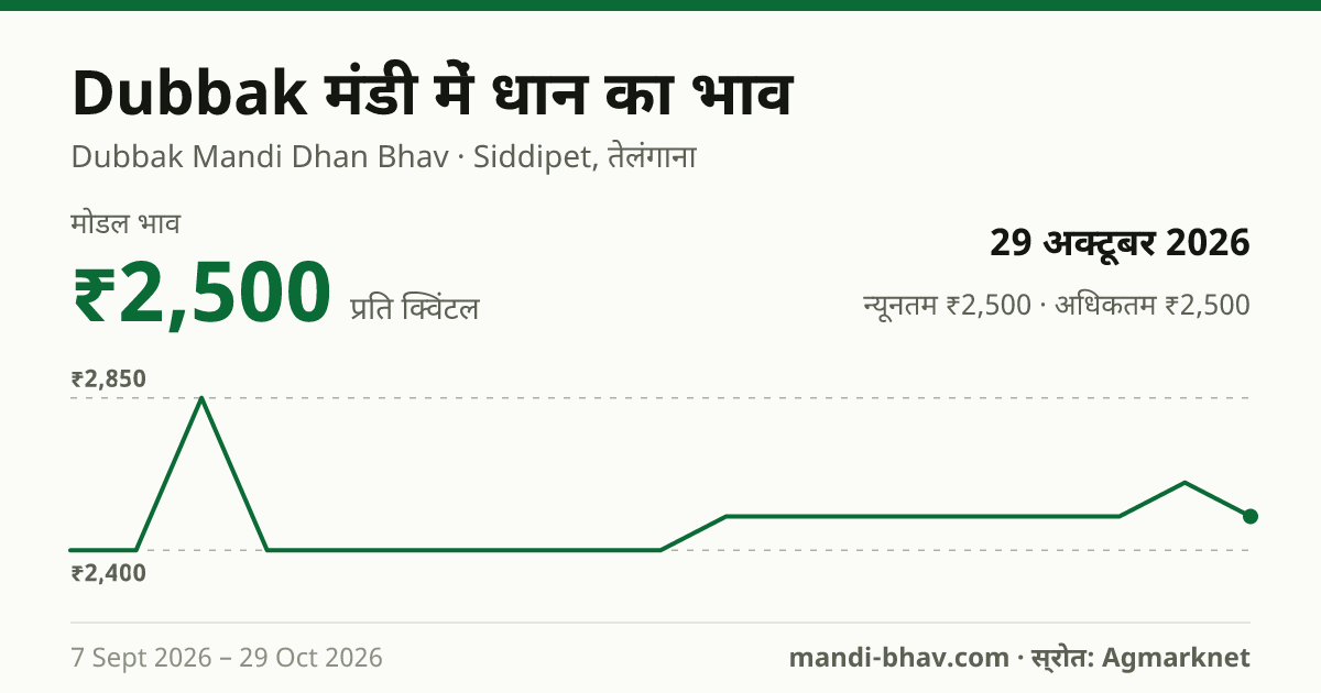 Dubbak मंडी में धान का भाव 29 अक्टूबर 2026: मोडल ₹2,500 प्रति क्विंटल, भाव के रुझान का चार्ट