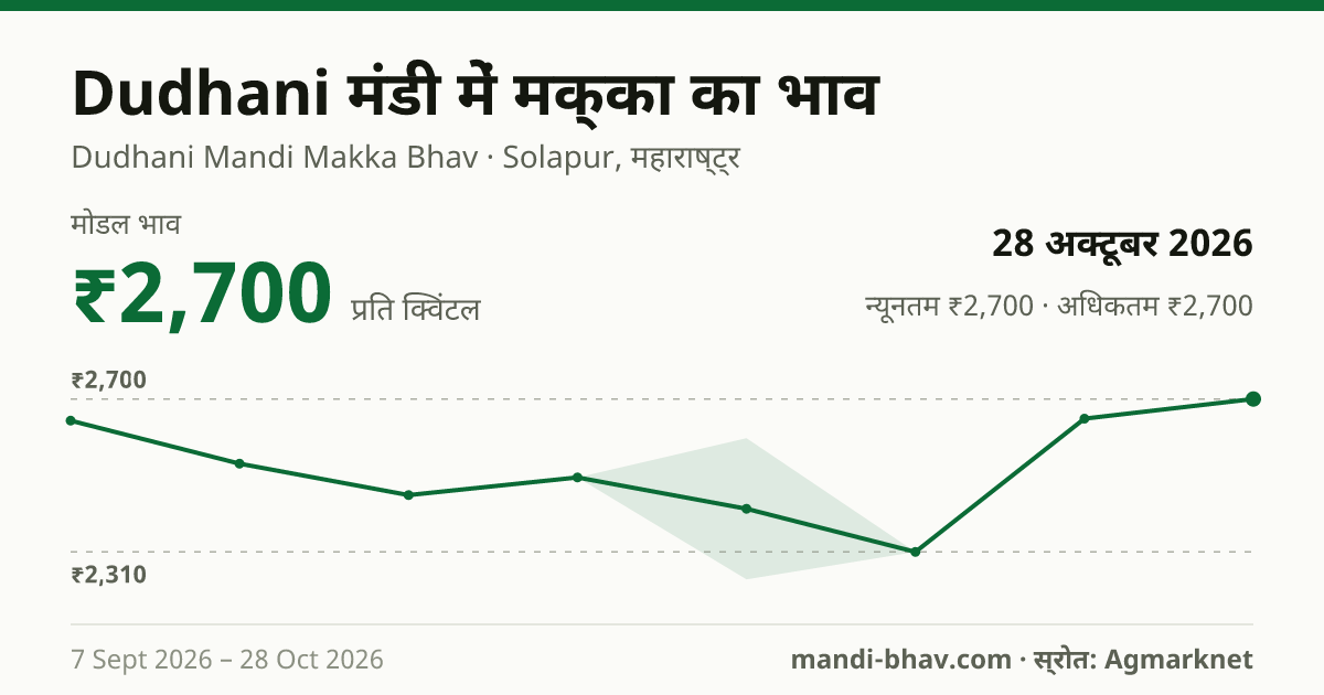 Dudhani मंडी में मक्का का भाव 28 अक्टूबर 2026: मोडल ₹2,700 प्रति क्विंटल, भाव के रुझान का चार्ट