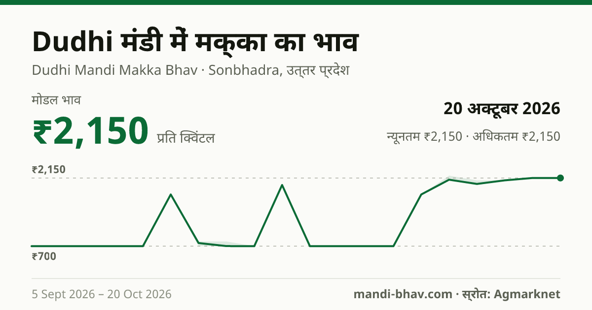 Dudhi मंडी में मक्का का भाव 20 अक्टूबर 2026: मोडल ₹2,150 प्रति क्विंटल, भाव के रुझान का चार्ट