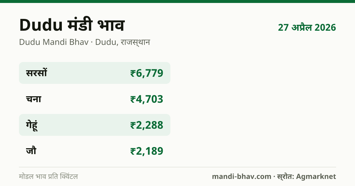 Dudu मंडी भाव 27 अप्रैल 2026: फसलवार मोडल रेट प्रति क्विंटल
