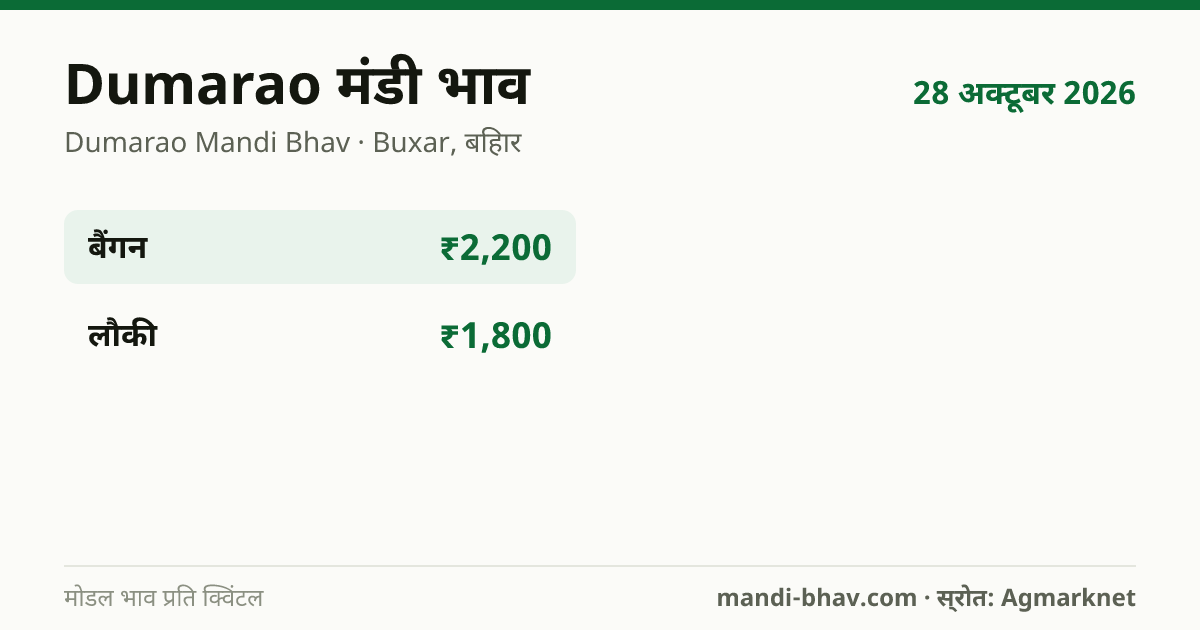 Dumarao मंडी भाव 28 अक्टूबर 2026: फसलवार मोडल रेट प्रति क्विंटल