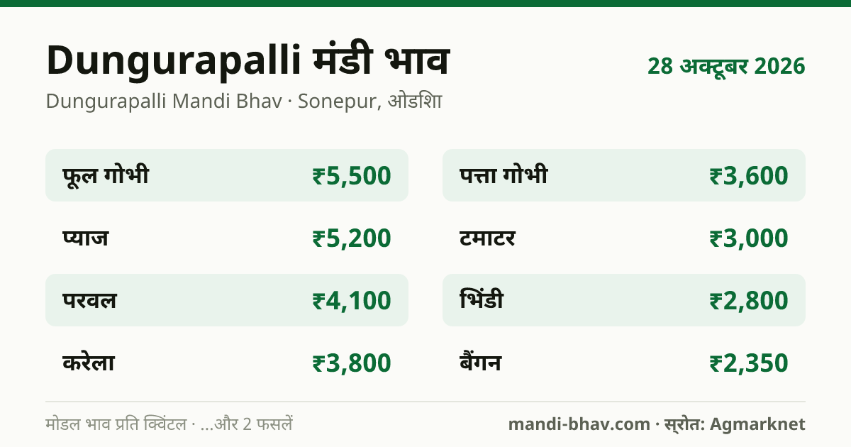 Dungurapalli मंडी भाव 28 अक्टूबर 2026: फसलवार मोडल रेट प्रति क्विंटल