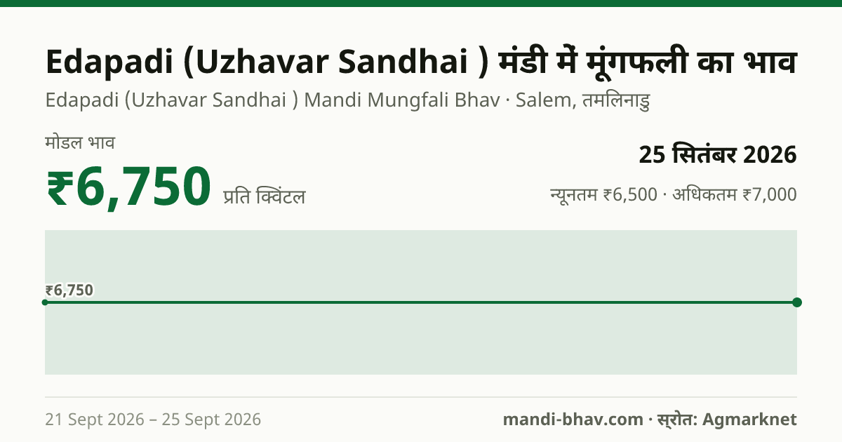 Edapadi (Uzhavar Sandhai ) मंडी में मूंगफली का भाव 25 सितंबर 2026: मोडल ₹6,750 प्रति क्विंटल, भाव के रुझान का चार्ट