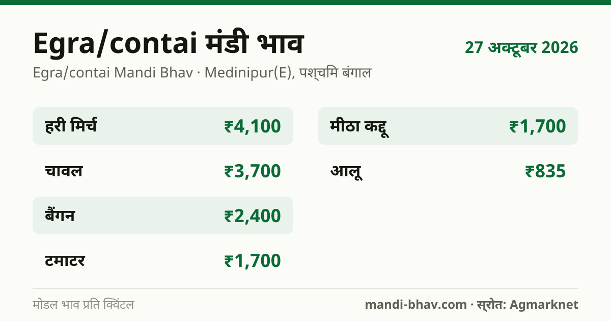 Egra/contai मंडी भाव 27 अक्टूबर 2026: फसलवार मोडल रेट प्रति क्विंटल