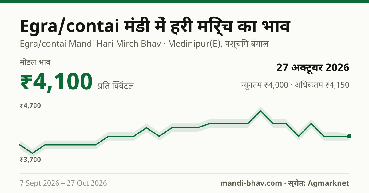 Egra/contai मंडी में हरी मिर्च का भाव 27 अक्टूबर 2026: मोडल ₹4,100 प्रति क्विंटल, भाव के रुझान का चार्ट