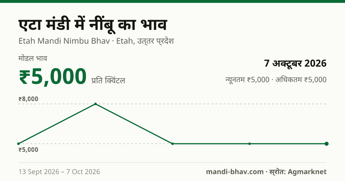 एटा मंडी में नींबू का भाव 7 अक्टूबर 2026: मोडल ₹5,000 प्रति क्विंटल, भाव के रुझान का चार्ट