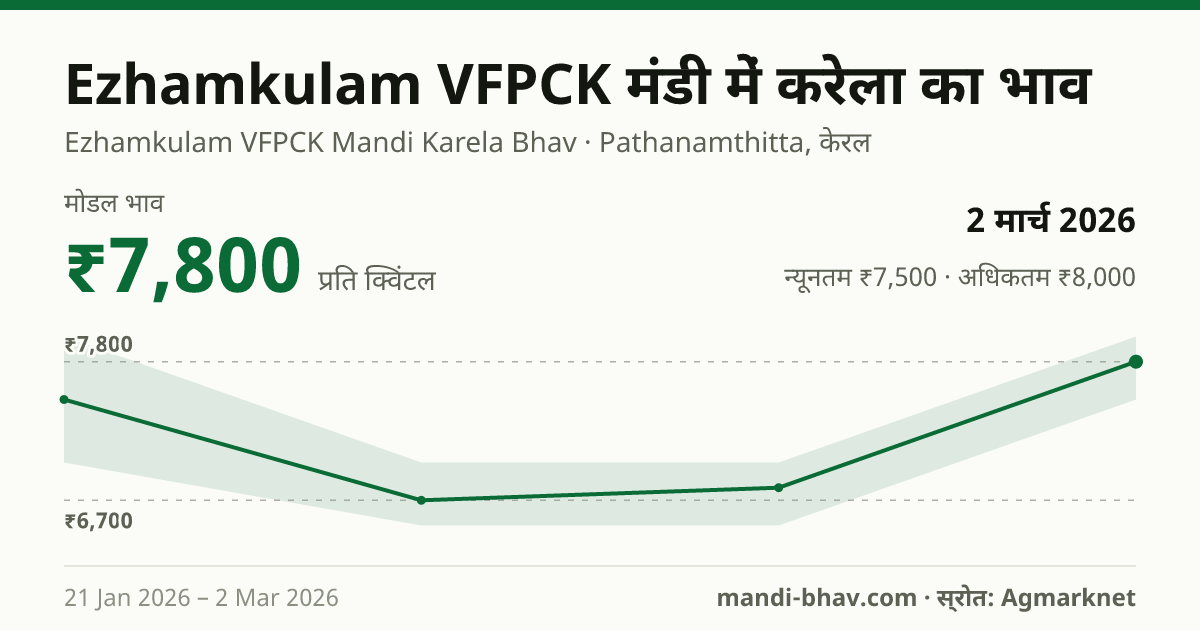 Ezhamkulam VFPCK मंडी में करेला का भाव 2 मार्च 2026: मोडल ₹7,800 प्रति क्विंटल, भाव के रुझान का चार्ट