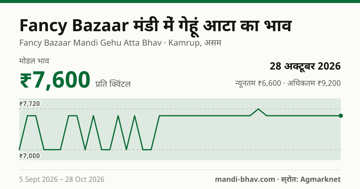 Fancy Bazaar मंडी में Wheat Atta का भाव 28 अक्टूबर 2026: मोडल ₹7,600 प्रति क्विंटल, भाव के रुझान का चार्ट