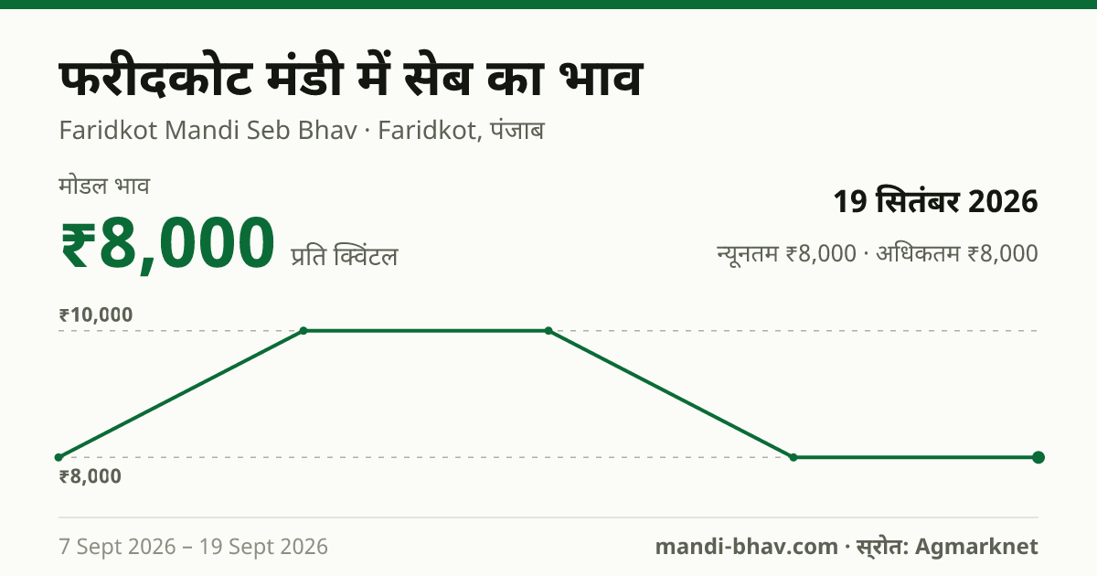 फरीदकोट मंडी में सेब का भाव 19 सितंबर 2026: मोडल ₹8,000 प्रति क्विंटल, भाव के रुझान का चार्ट