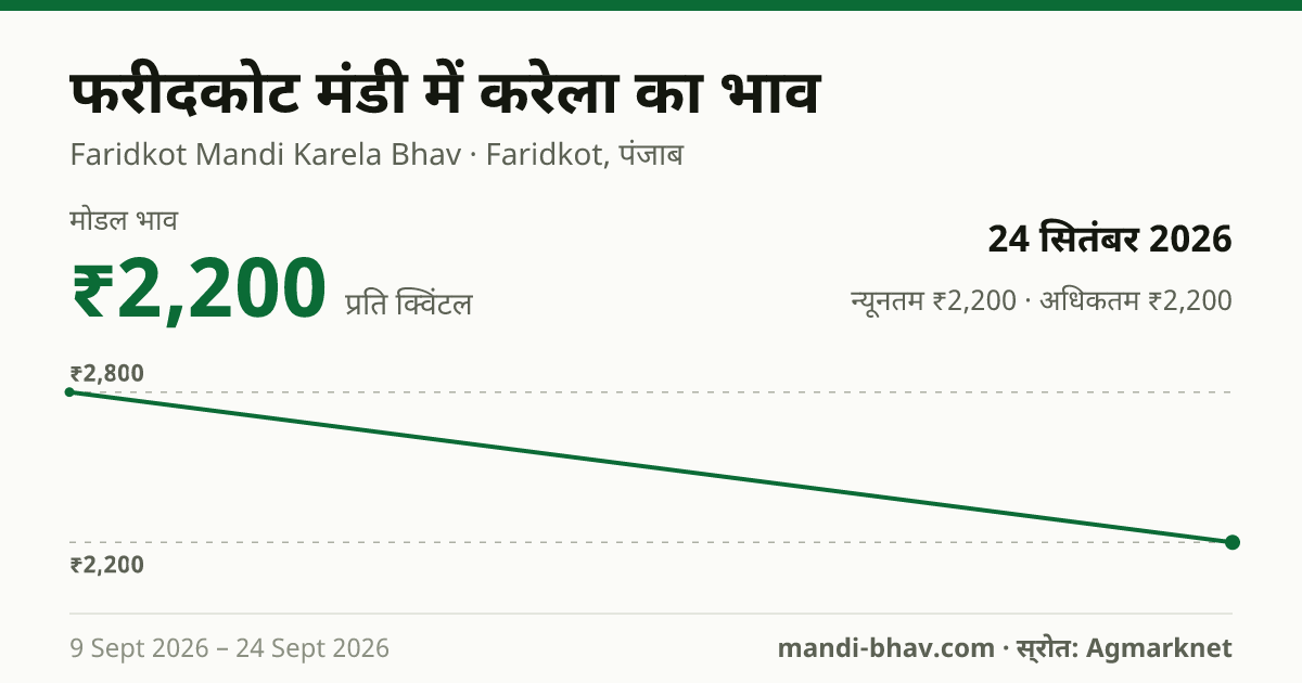 फरीदकोट मंडी में करेला का भाव 24 सितंबर 2026: मोडल ₹2,200 प्रति क्विंटल, भाव के रुझान का चार्ट