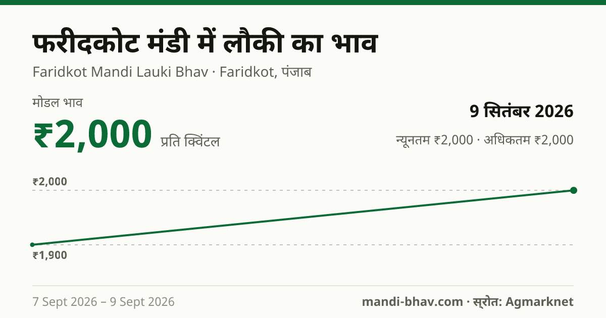फरीदकोट मंडी में लौकी का भाव 9 सितंबर 2026: मोडल ₹2,000 प्रति क्विंटल, भाव के रुझान का चार्ट