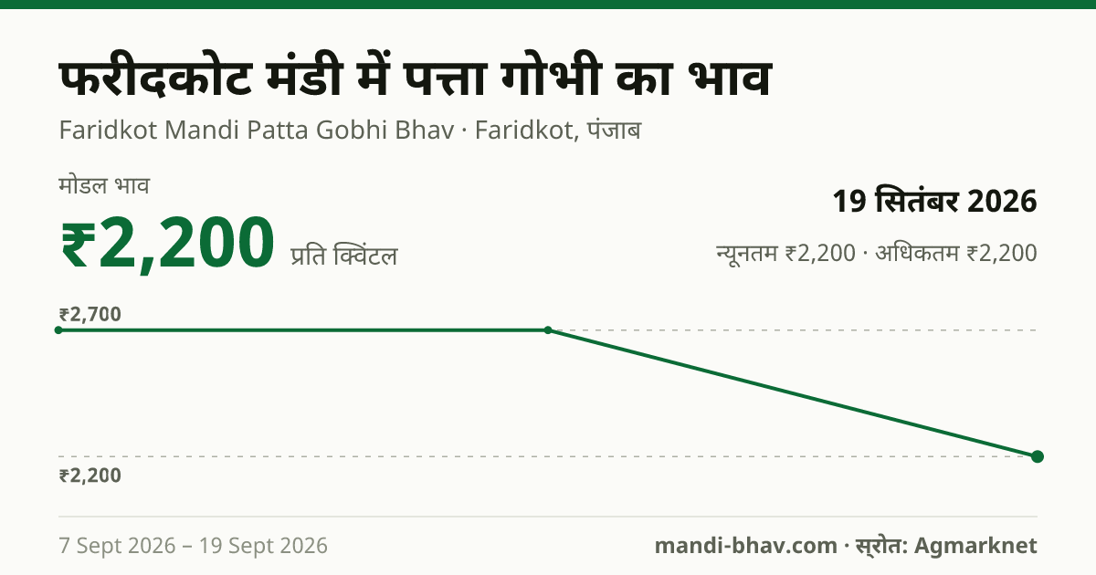 फरीदकोट मंडी में पत्ता गोभी का भाव 19 सितंबर 2026: मोडल ₹2,200 प्रति क्विंटल, भाव के रुझान का चार्ट