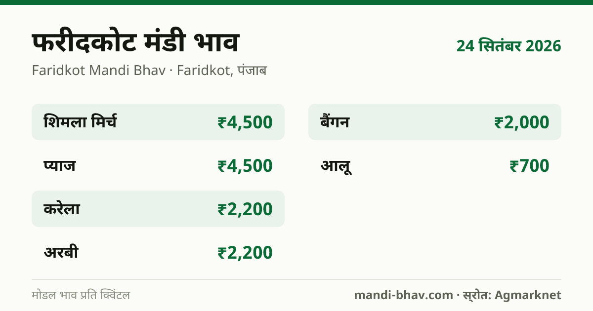 फरीदकोट मंडी भाव 24 सितंबर 2026: फसलवार मोडल रेट प्रति क्विंटल