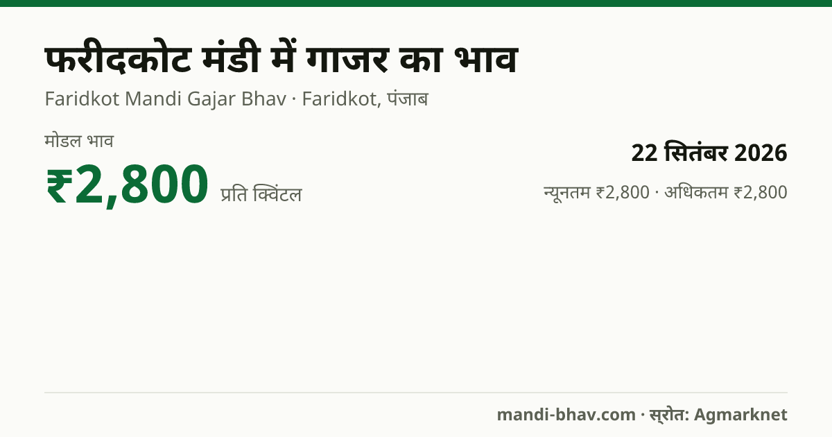 फरीदकोट मंडी में गाजर का भाव 22 सितंबर 2026: मोडल ₹2,800 प्रति क्विंटल, भाव के रुझान का चार्ट