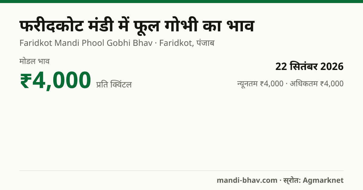 फरीदकोट मंडी में फूल गोभी का भाव 22 सितंबर 2026: मोडल ₹4,000 प्रति क्विंटल, भाव के रुझान का चार्ट