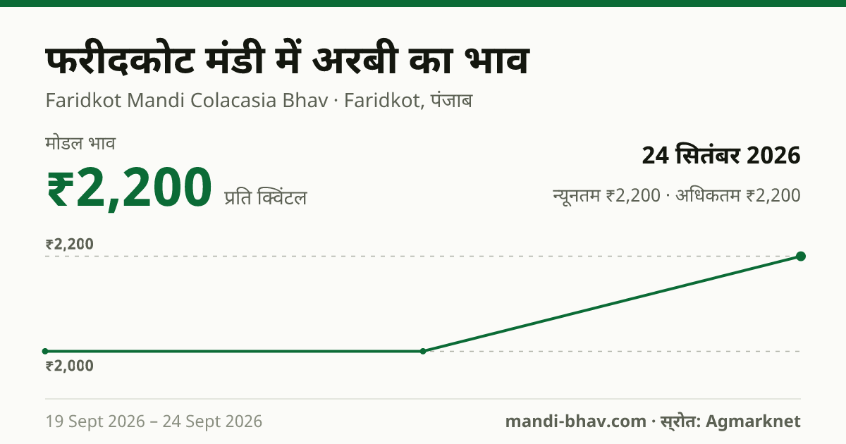 फरीदकोट मंडी में अरबी का भाव 24 सितंबर 2026: मोडल ₹2,200 प्रति क्विंटल, भाव के रुझान का चार्ट