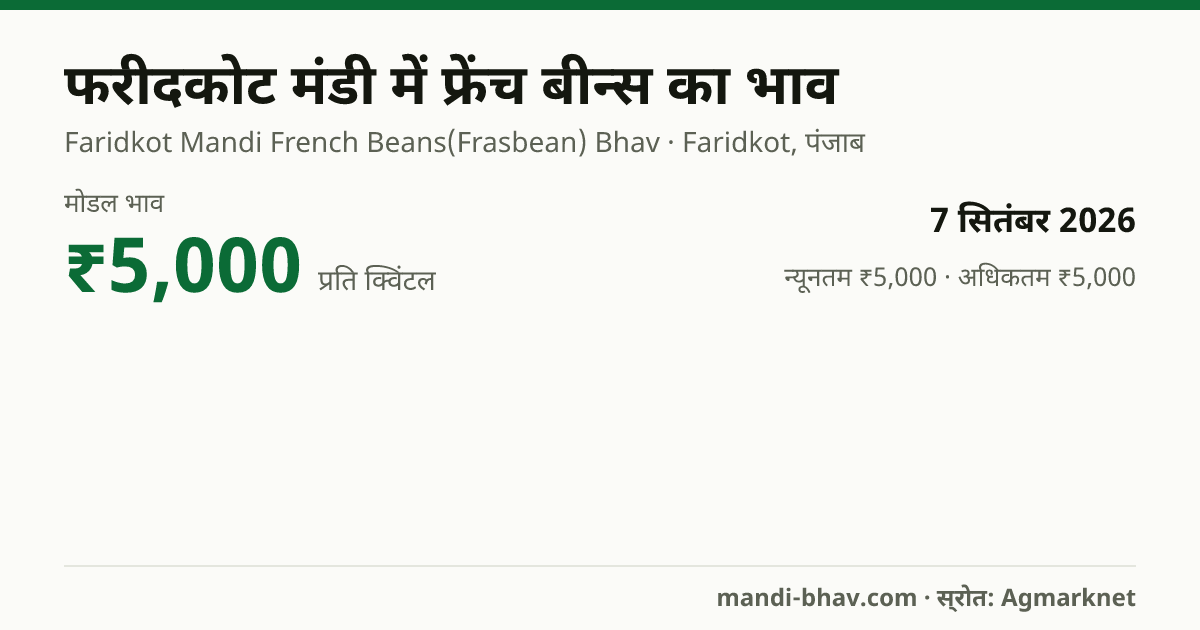 फरीदकोट मंडी में फ्रेंच बीन्स का भाव 7 सितंबर 2026: मोडल ₹5,000 प्रति क्विंटल, भाव के रुझान का चार्ट