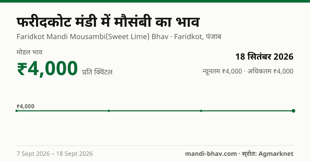 फरीदकोट मंडी में मौसंबी का भाव 18 सितंबर 2026: मोडल ₹4,000 प्रति क्विंटल, भाव के रुझान का चार्ट