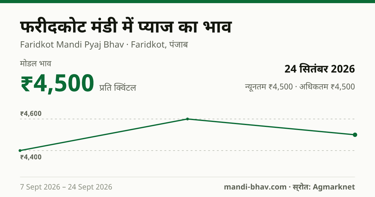 फरीदकोट मंडी में प्याज का भाव 24 सितंबर 2026: मोडल ₹4,500 प्रति क्विंटल, भाव के रुझान का चार्ट