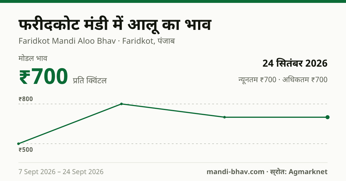 फरीदकोट मंडी में आलू का भाव 24 सितंबर 2026: मोडल ₹700 प्रति क्विंटल, भाव के रुझान का चार्ट