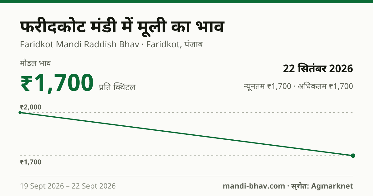 फरीदकोट मंडी में मूली का भाव 22 सितंबर 2026: मोडल ₹1,700 प्रति क्विंटल, भाव के रुझान का चार्ट