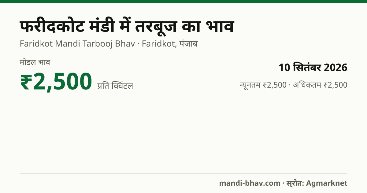 फरीदकोट मंडी में तरबूज का भाव 10 सितंबर 2026: मोडल ₹2,500 प्रति क्विंटल, भाव के रुझान का चार्ट