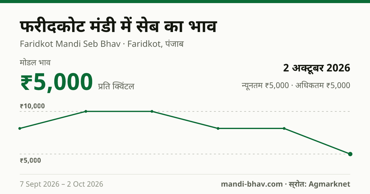 फरीदकोट मंडी में सेब का भाव 2 अक्टूबर 2026: मोडल ₹5,000 प्रति क्विंटल, भाव के रुझान का चार्ट