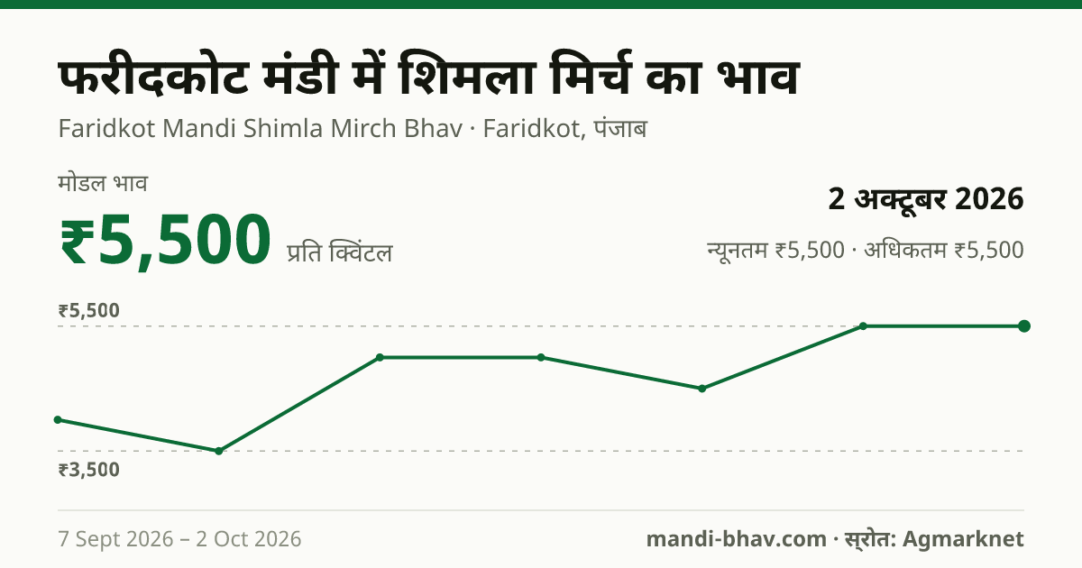फरीदकोट मंडी में शिमला मिर्च का भाव 2 अक्टूबर 2026: मोडल ₹5,500 प्रति क्विंटल, भाव के रुझान का चार्ट