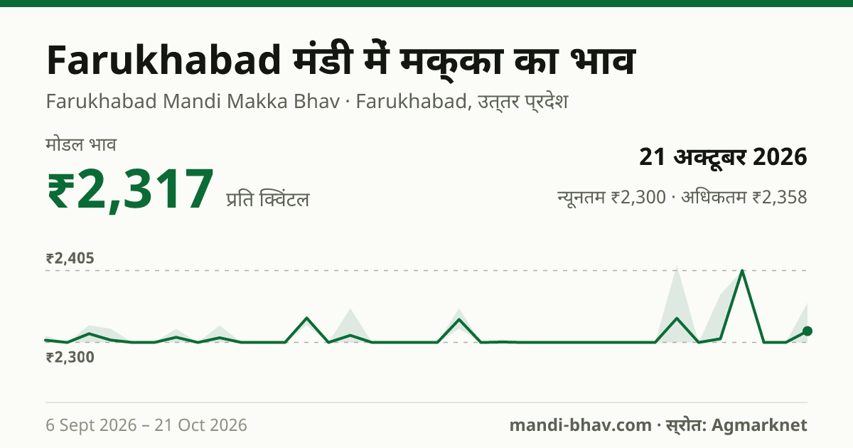 Farukhabad मंडी में मक्का का भाव 21 अक्टूबर 2026: मोडल ₹2,317 प्रति क्विंटल, भाव के रुझान का चार्ट