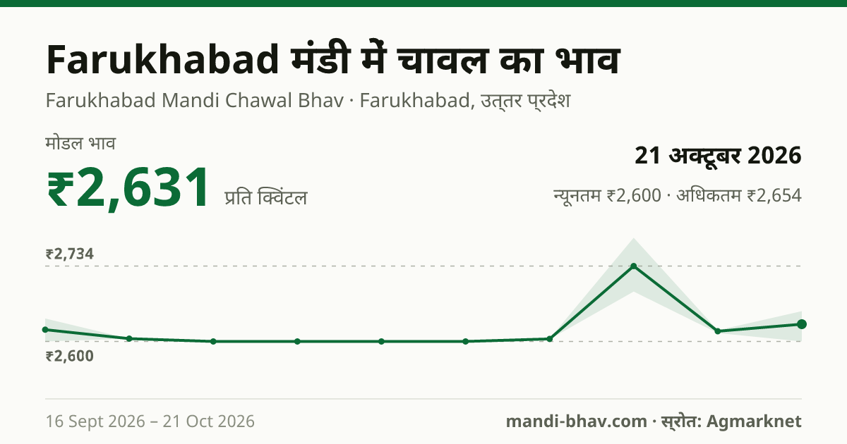 Farukhabad मंडी में चावल का भाव 21 अक्टूबर 2026: मोडल ₹2,631 प्रति क्विंटल, भाव के रुझान का चार्ट