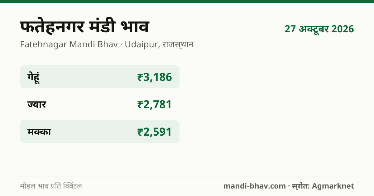 Fatehnagar मंडी भाव 27 अक्टूबर 2026: फसलवार मोडल रेट प्रति क्विंटल