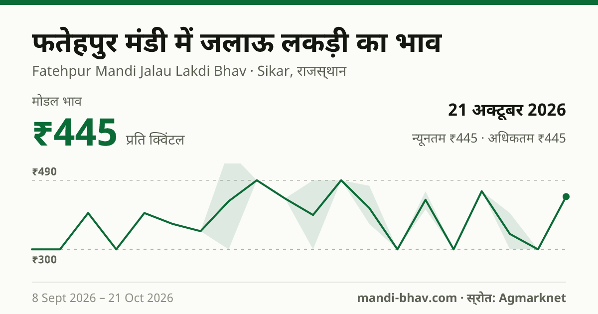 फतेहपुर मंडी में Firewood का भाव 21 अक्टूबर 2026: मोडल ₹445 प्रति क्विंटल, भाव के रुझान का चार्ट