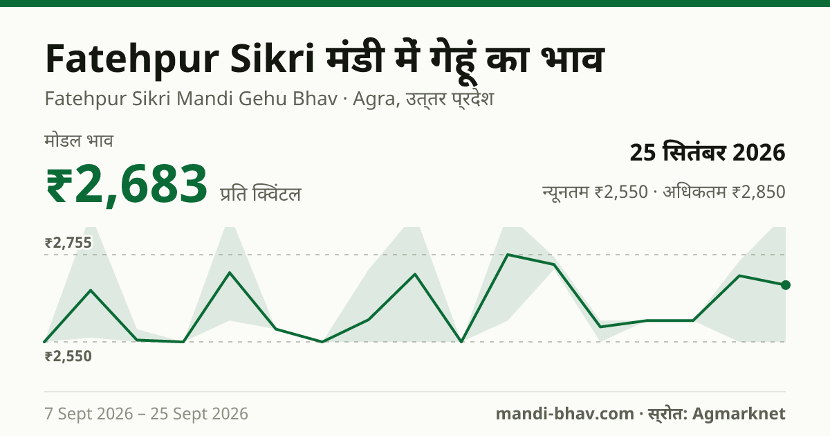 Fatehpur Sikri मंडी में गेहूं का भाव 25 सितंबर 2026: मोडल ₹2,683 प्रति क्विंटल, भाव के रुझान का चार्ट