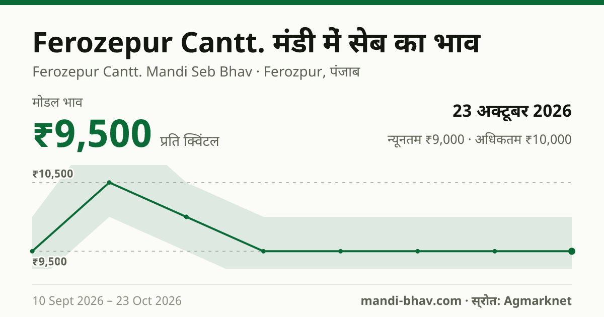 Ferozepur Cantt. मंडी में सेब का भाव 23 अक्टूबर 2026: मोडल ₹9,500 प्रति क्विंटल, भाव के रुझान का चार्ट