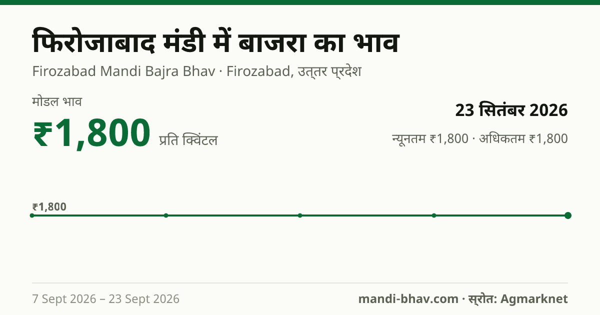 फिरोजाबाद मंडी में बाजरा का भाव 23 सितंबर 2026: मोडल ₹1,800 प्रति क्विंटल, भाव के रुझान का चार्ट